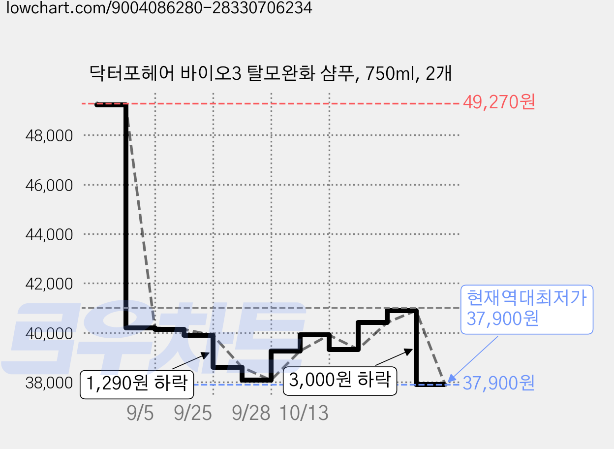 닥터포헤어 바이오3 탈모완화 샴푸, 750ml, 2개 가격 변동 차트, 현재가 37,900원, 역대최저가