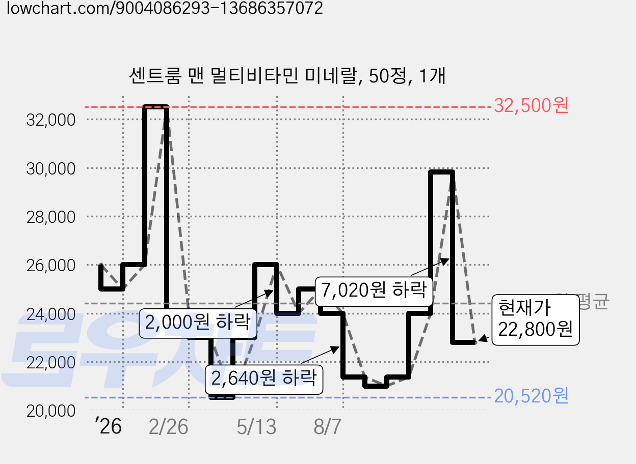 센트룸 맨 멀티비타민 미네랄, 50정, 1개 가격 변동 차트, 현재가 22,800원, 관측 최저가 20,520원