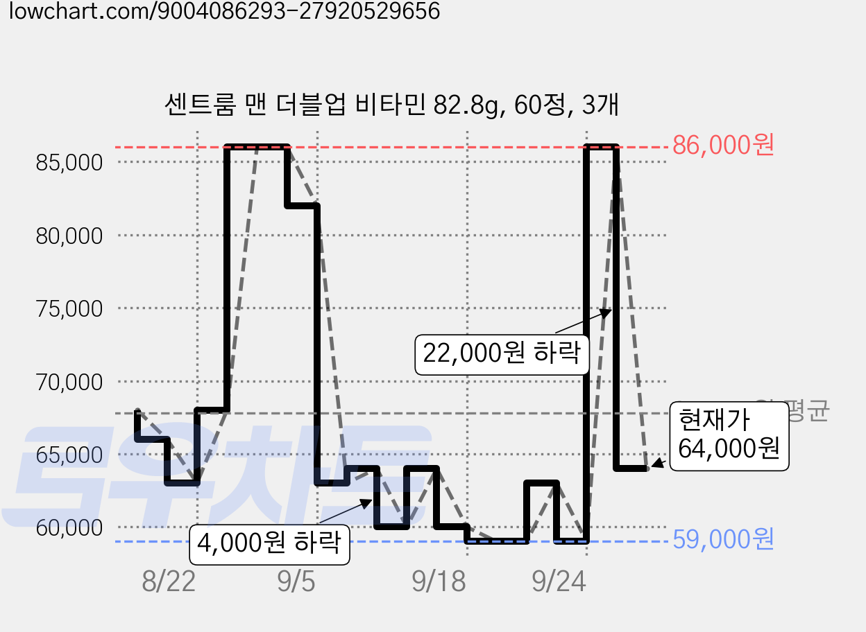 센트룸 맨 더블업 비타민 82.8g, 60정, 3개 가격 변동 차트, 현재가 64,000원, 관측 최저가 59,000원