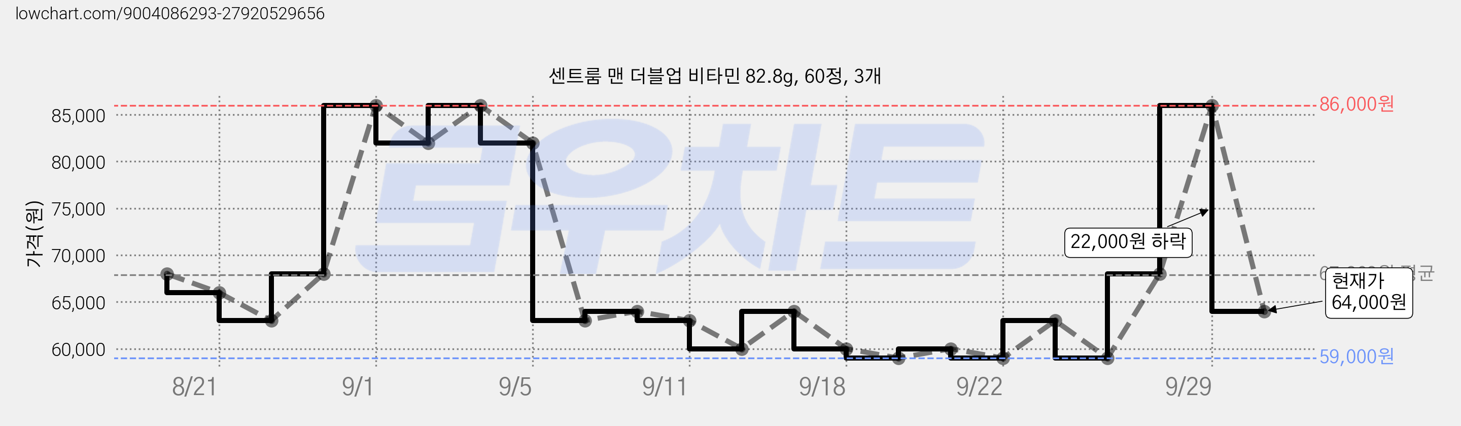 센트룸 맨 더블업 비타민 82.8g, 60정, 3개 가격 변동 차트, 현재가 64,000원, 관측 최저가 59,000원