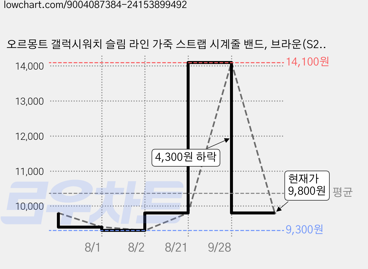 오르몽트 갤럭시워치 슬림 라인 가죽 스트랩 시계줄 밴드, 브라운(S2), 1개 가격 변동 차트, 현재가 9,800원, 관측 최저가 9,300원