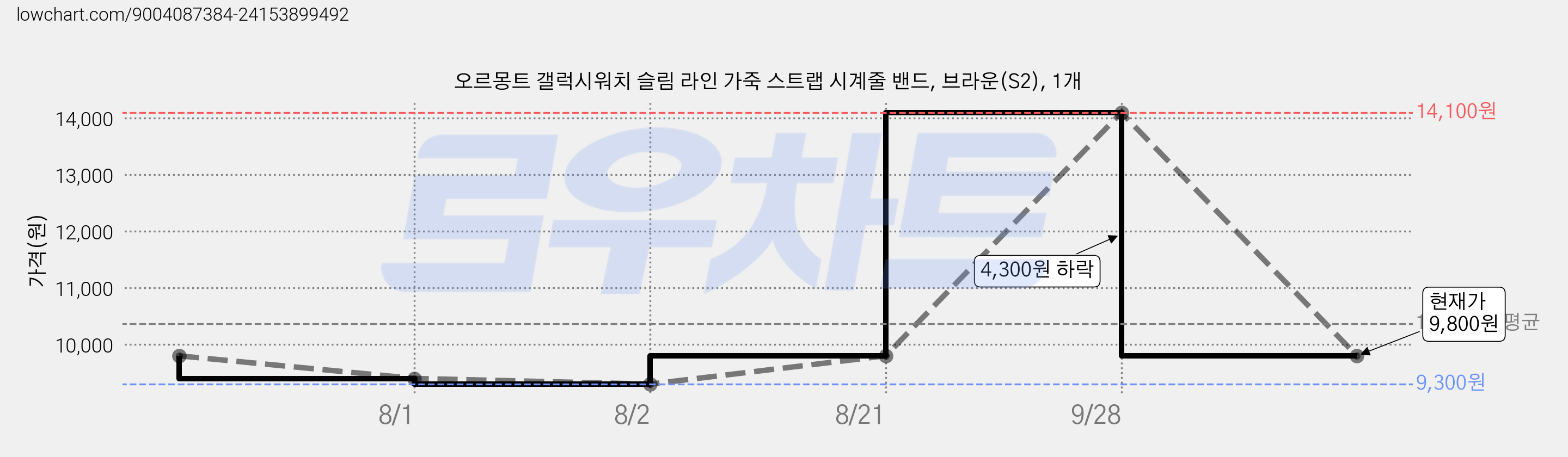 오르몽트 갤럭시워치 슬림 라인 가죽 스트랩 시계줄 밴드, 브라운(S2), 1개 가격 변동 차트, 현재가 9,800원, 관측 최저가 9,300원