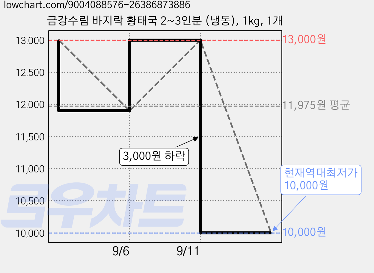 금강수림 바지락 황태국 2~3인분 (냉동), 1kg, 1개 가격 변동 차트, 현재가 10,000원, 역대최저가