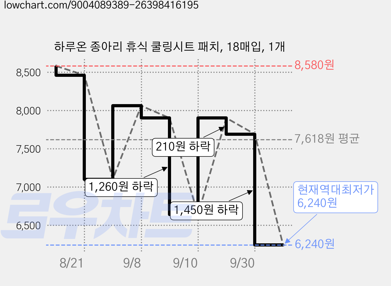 하루온 종아리 휴식 쿨링시트 패치, 18매입, 1개 가격 변동 차트, 현재가 6,240원, 역대최저가
