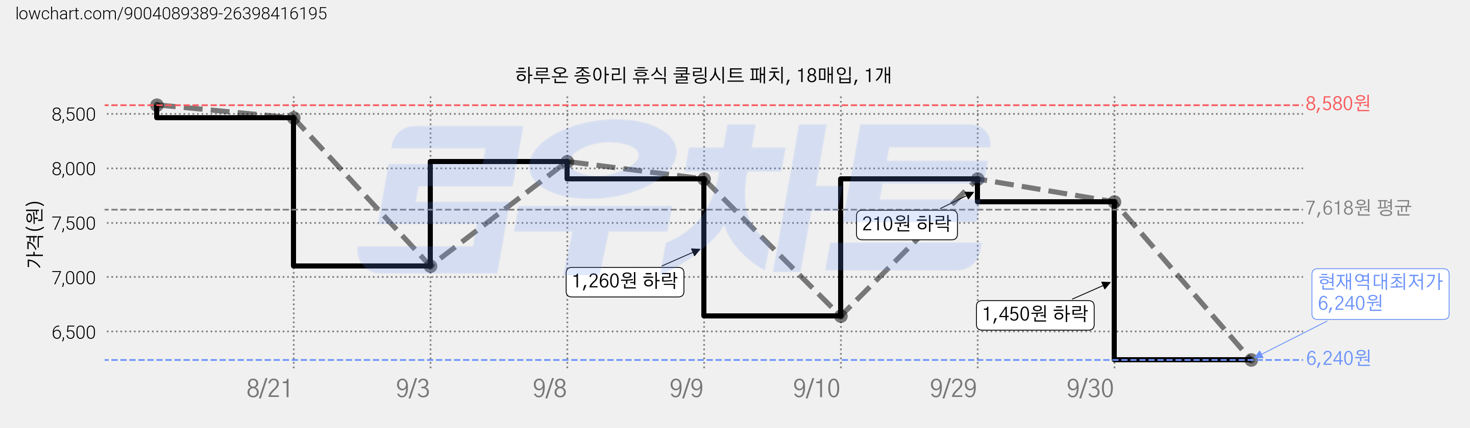 하루온 종아리 휴식 쿨링시트 패치, 18매입, 1개 가격 변동 차트, 현재가 6,240원, 역대최저가