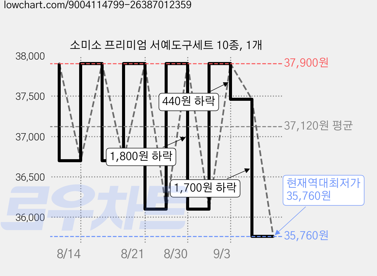 소미소 프리미엄 서예도구세트 10종, 1개 가격 변동 차트, 현재가 35,760원, 역대최저가