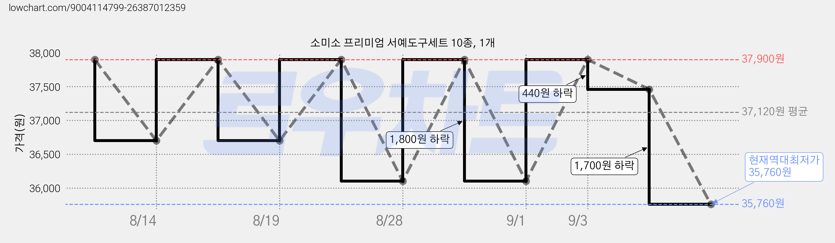 소미소 프리미엄 서예도구세트 10종, 1개 가격 변동 차트, 현재가 35,760원, 역대최저가