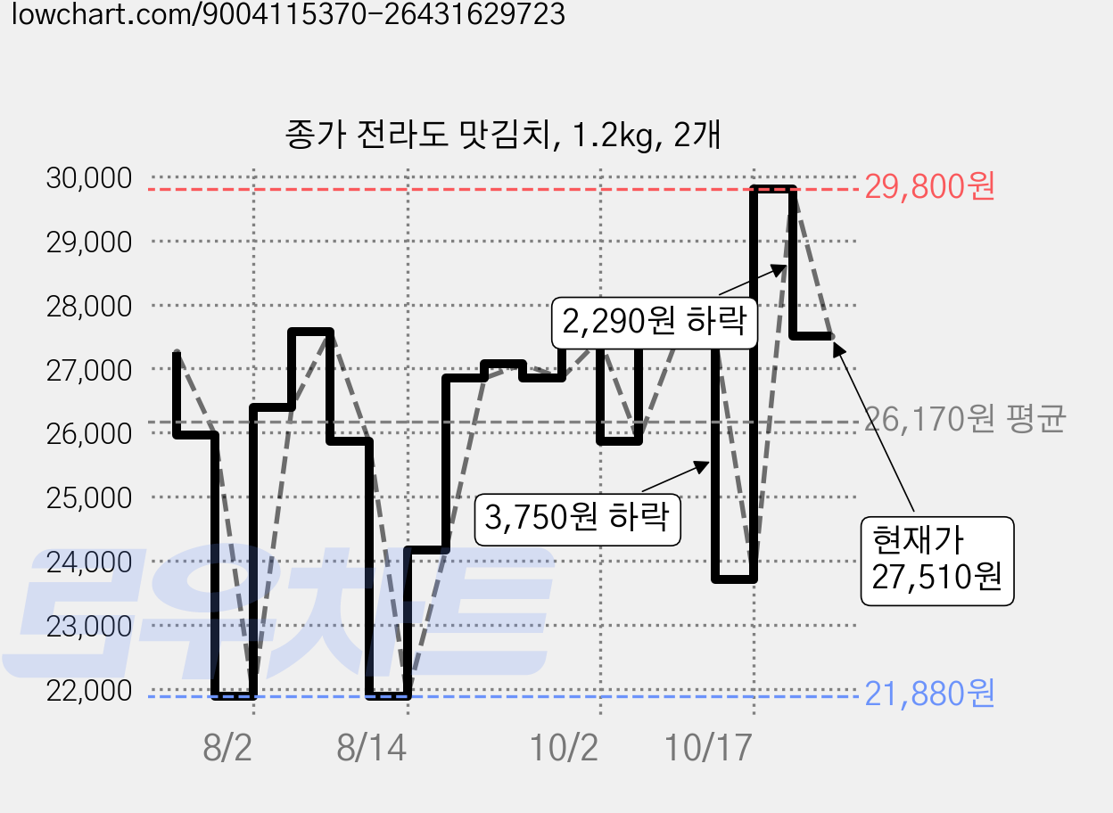 종가 전라도 맛김치, 1.2kg, 2개 가격 변동 차트, 현재가 27,510원, 관측 최저가 21,880원