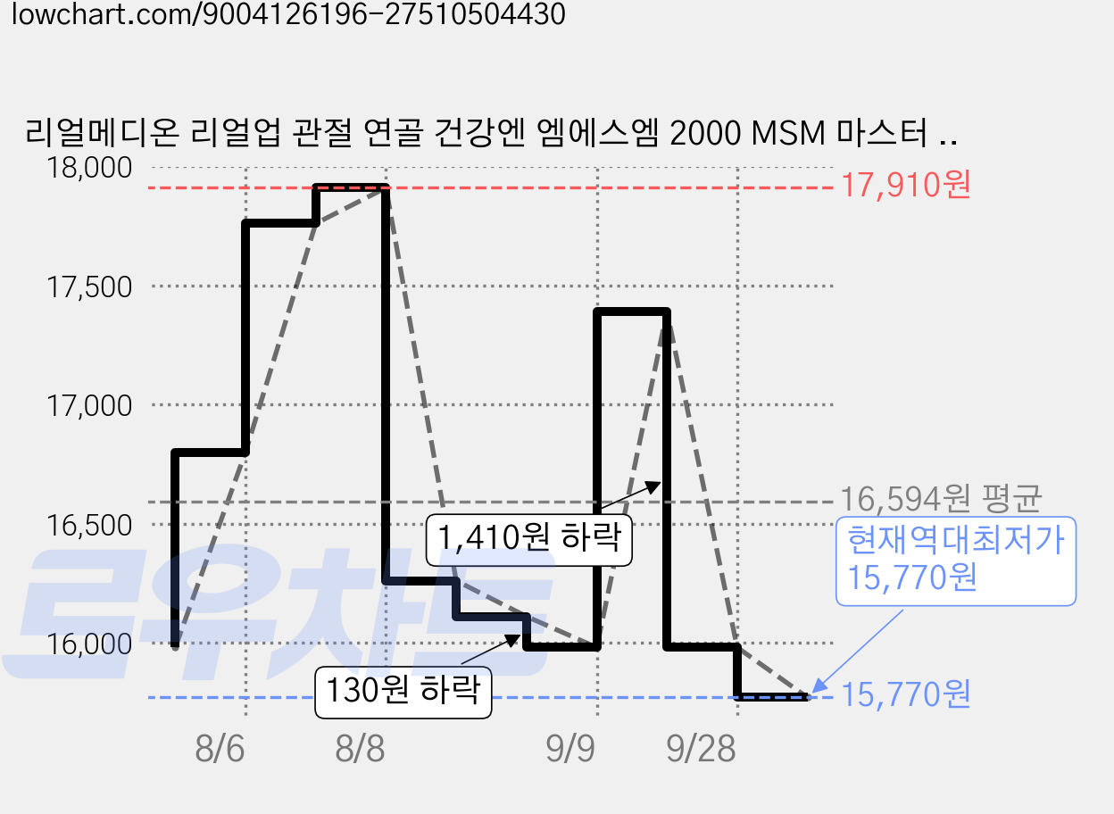 리얼메디온 리얼업 관절 연골 건강엔 엠에스엠 2000 MSM 마스터 60.6g, 3개, 60정 가격 변동 차트, 현재가 15,770원, 역대최저가