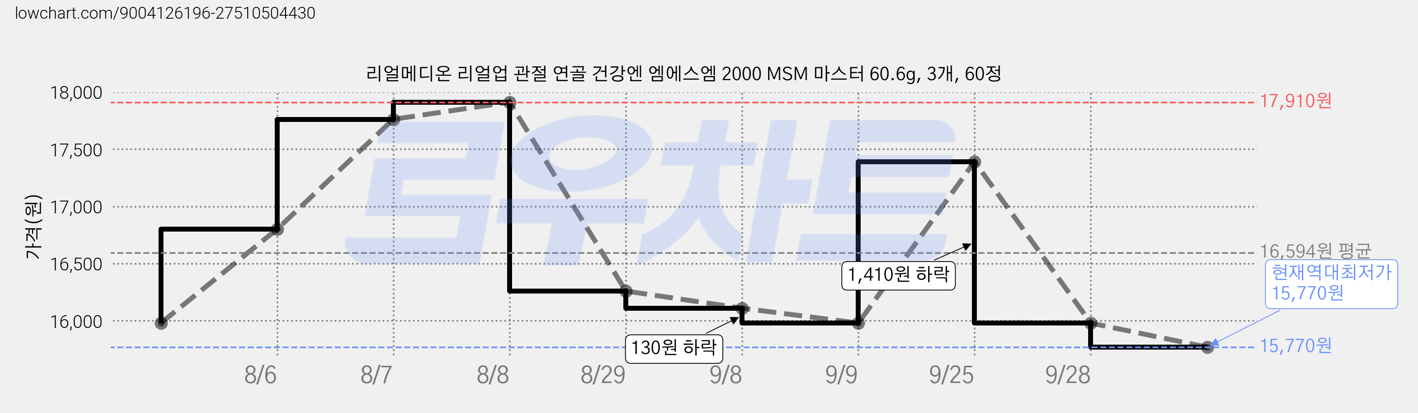 리얼메디온 리얼업 관절 연골 건강엔 엠에스엠 2000 MSM 마스터 60.6g, 3개, 60정 가격 변동 차트, 현재가 15,770원, 역대최저가