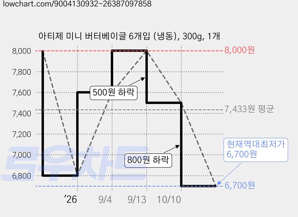 아티제 미니 버터베이글 6개입 (냉동), 300g, 1개 가격 변동 차트, 현재가 6,700원, 역대최저가