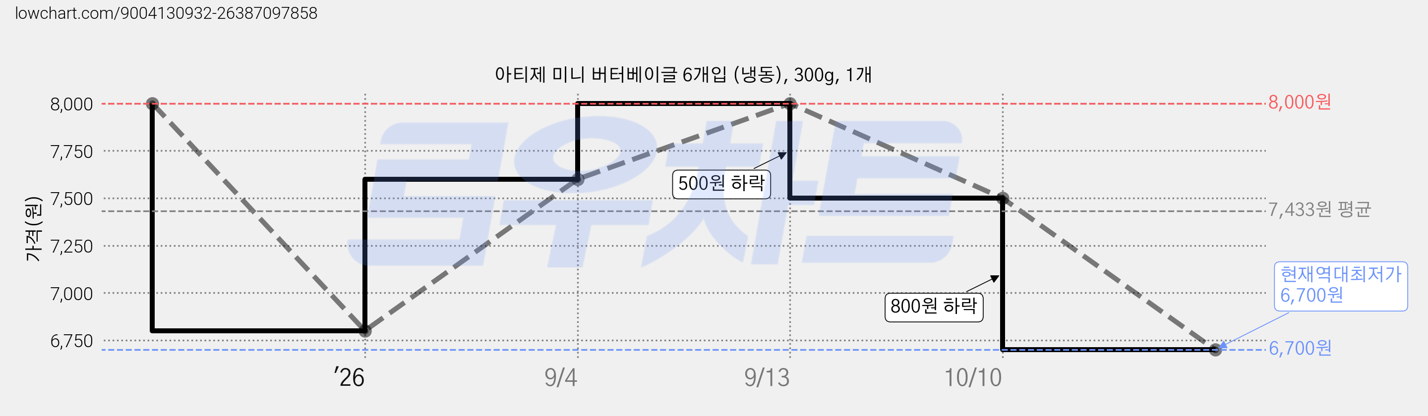 아티제 미니 버터베이글 6개입 (냉동), 300g, 1개 가격 변동 차트, 현재가 6,700원, 역대최저가