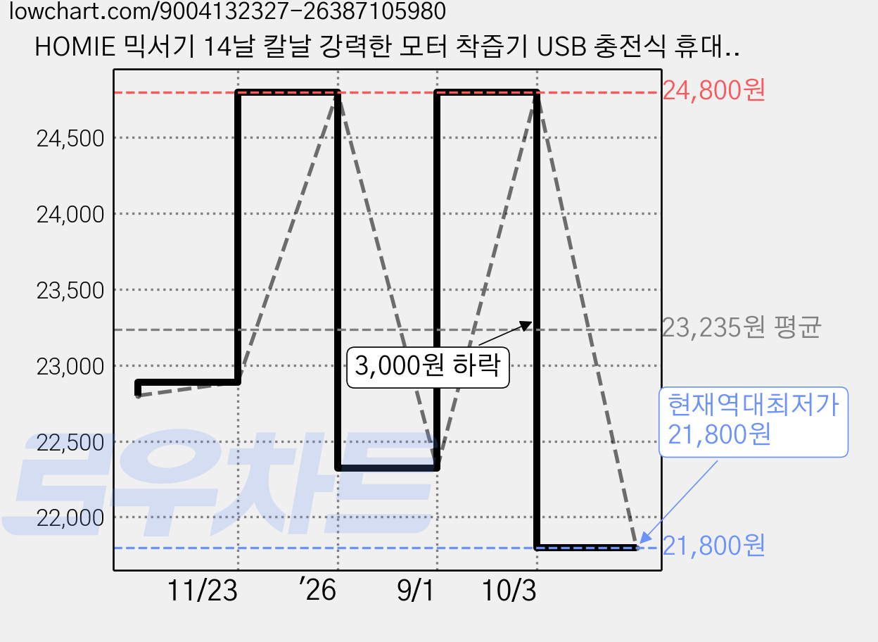 HOMIE 믹서기 14날 칼날 강력한 모터 착즙기 USB 충전식 휴대용 소형 믹서기 350ML, 하얀색 가격 변동 차트, 현재가 21,800원, 역대최저가