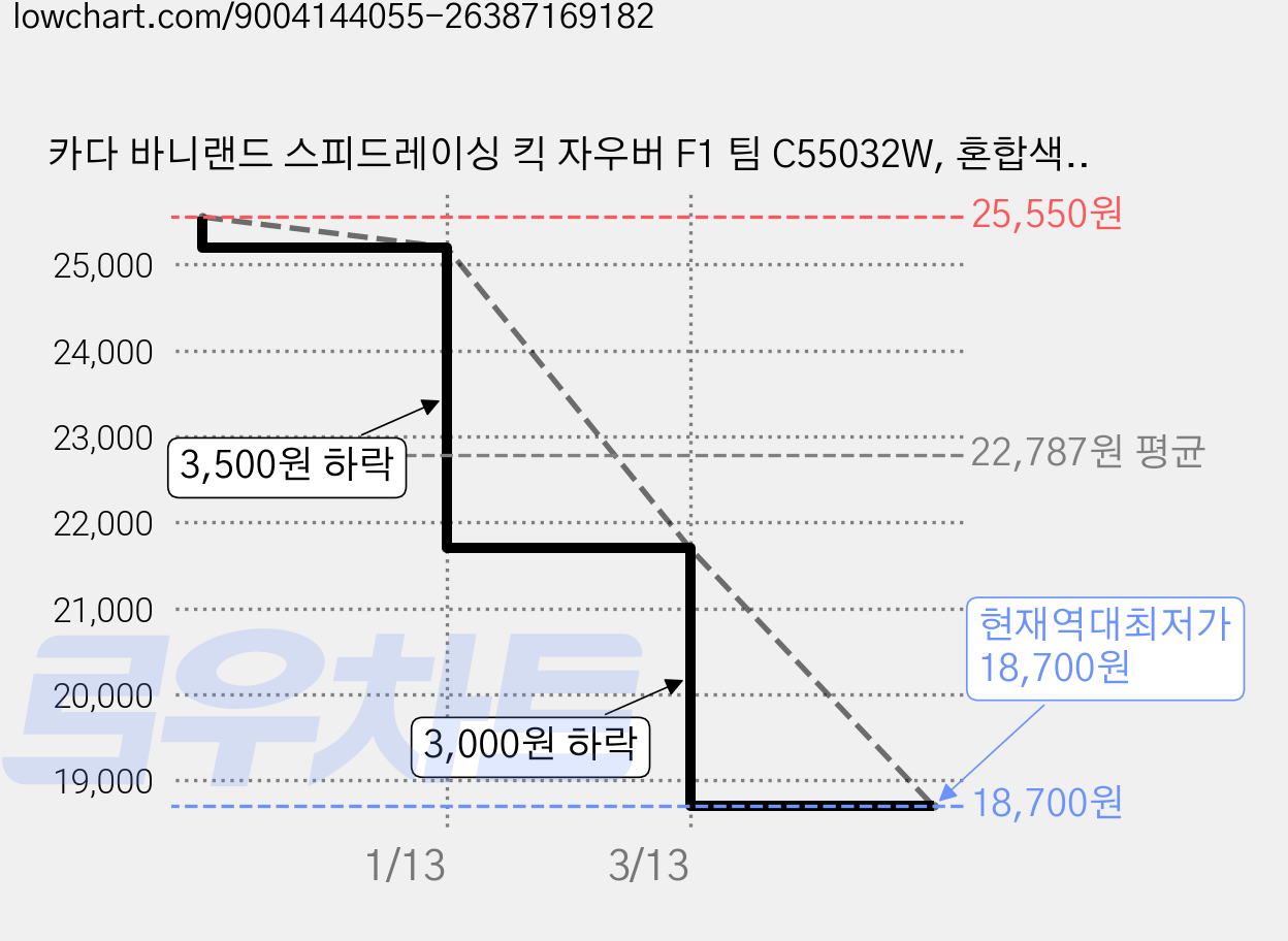 카다 바니랜드 스피드레이싱 킥 자우버 F1 팀 C55032W, 혼합색상, 1개 가격 변동 차트, 현재가 18,700원, 역대최저가