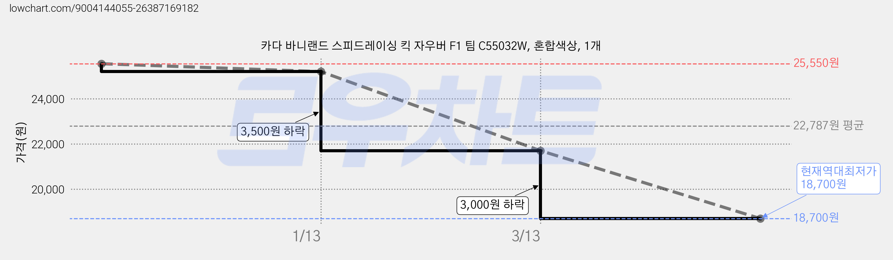 카다 바니랜드 스피드레이싱 킥 자우버 F1 팀 C55032W, 혼합색상, 1개 가격 변동 차트, 현재가 18,700원, 역대최저가