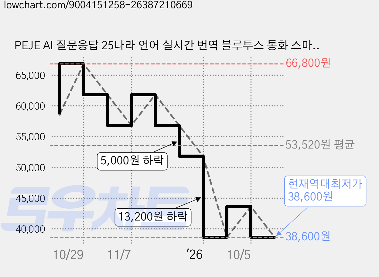 PEJE AI 질문응답 25나라 언어 실시간 번역 블루투스 통화 스마트워치 ZW AIMind Z169S, GPS + 블루투스, 4.6cm, 은색 가격 변동 차트, 현재가 38,600원, 역대최저가