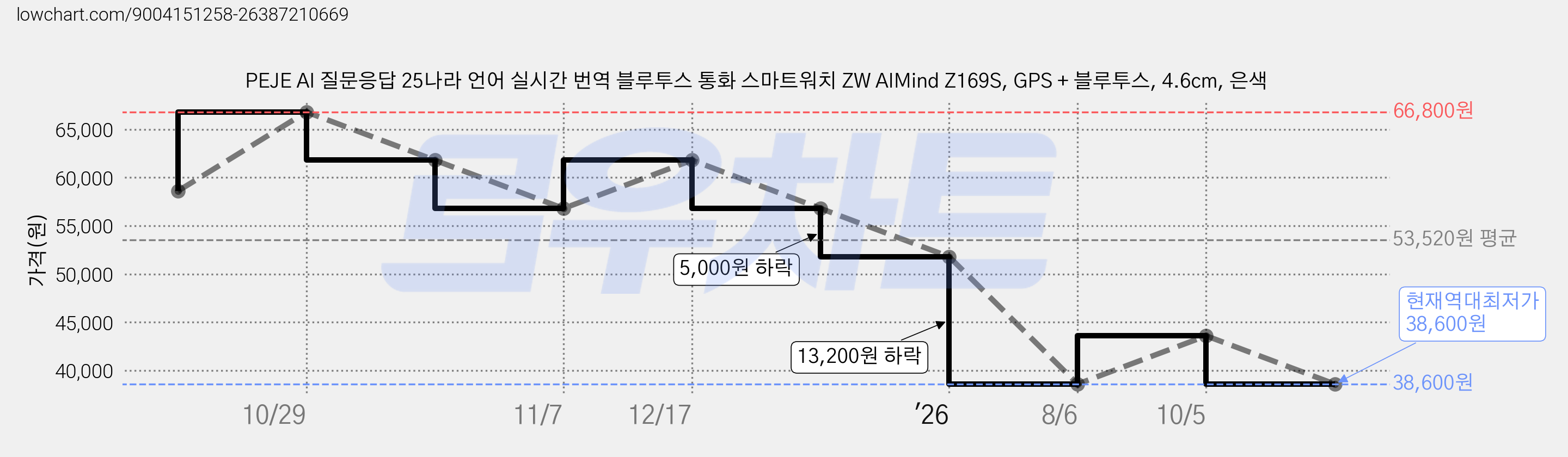 PEJE AI 질문응답 25나라 언어 실시간 번역 블루투스 통화 스마트워치 ZW AIMind Z169S, GPS + 블루투스, 4.6cm, 은색 가격 변동 차트, 현재가 38,600원, 역대최저가