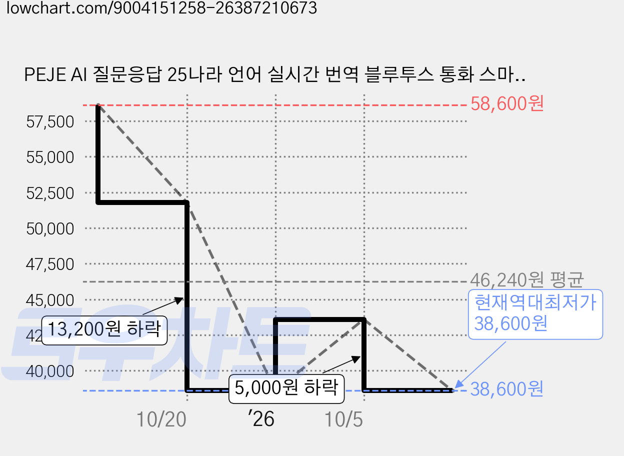 PEJE AI 질문응답 25나라 언어 실시간 번역 블루투스 통화 스마트워치 ZW AIMind Z169S, GPS + 블루투스, 4.6cm, 분홍색 가격 변동 차트, 현재가 38,600원, 역대최저가