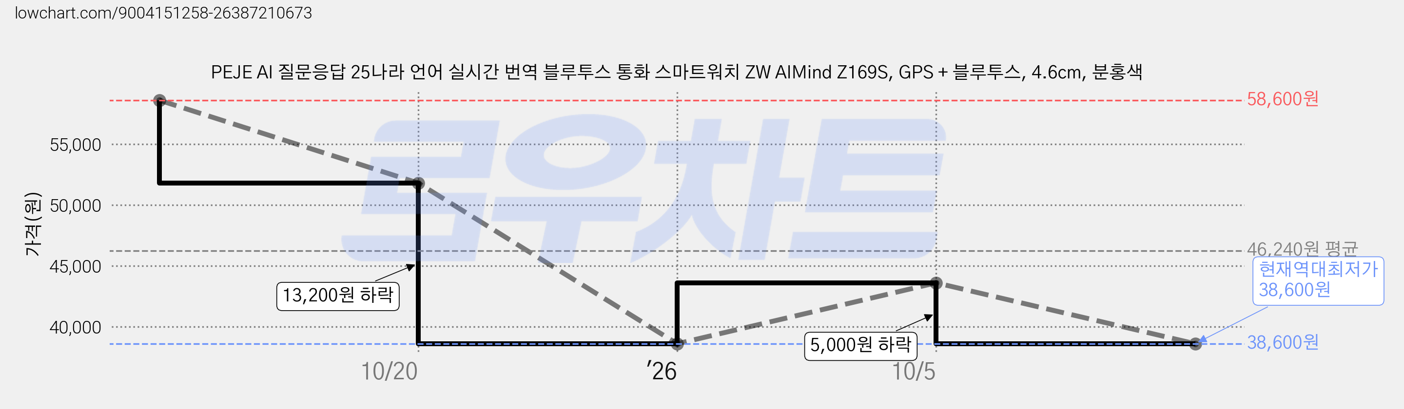 PEJE AI 질문응답 25나라 언어 실시간 번역 블루투스 통화 스마트워치 ZW AIMind Z169S, GPS + 블루투스, 4.6cm, 분홍색 가격 변동 차트, 현재가 38,600원, 역대최저가