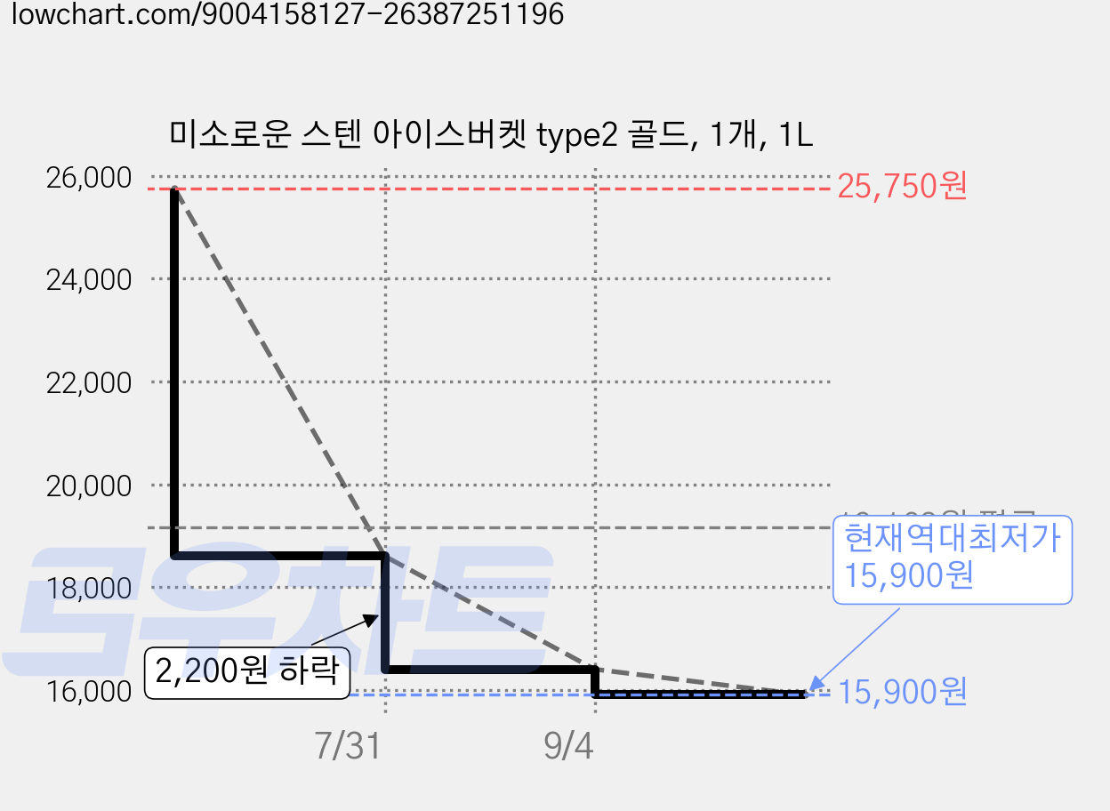 미소로운 스텐 아이스버켓 type2 골드, 1개, 1L 가격 변동 차트, 현재가 15,900원, 역대최저가