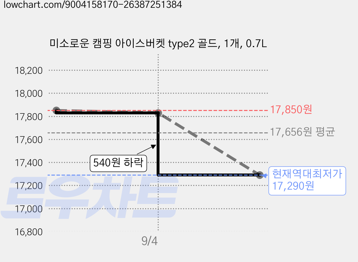 미소로운 캠핑 아이스버켓 type2 골드, 1개, 0.7L 가격 변동 차트, 현재가 17,290원, 역대최저가