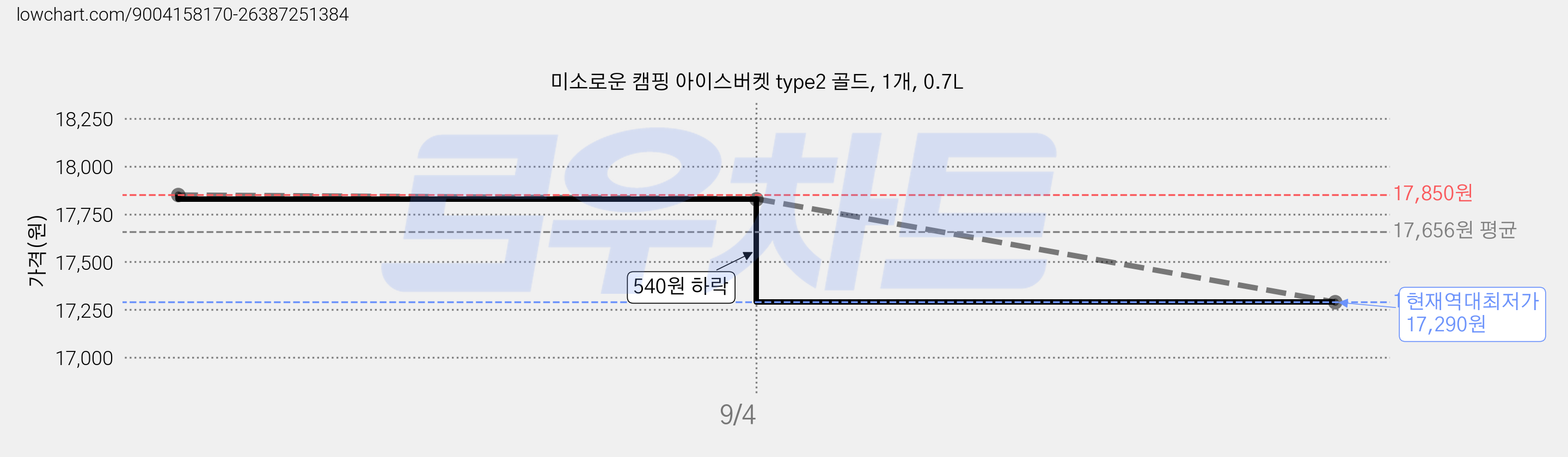미소로운 캠핑 아이스버켓 type2 골드, 1개, 0.7L 가격 변동 차트, 현재가 17,290원, 역대최저가