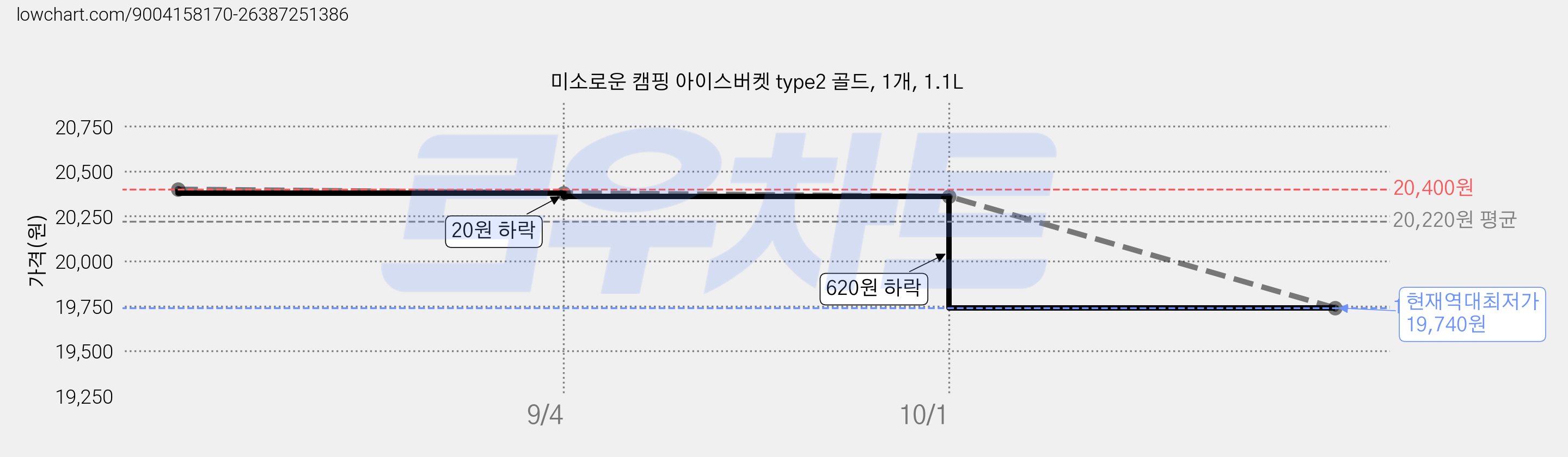 미소로운 캠핑 아이스버켓 type2 골드, 1개, 1.1L 가격 변동 차트, 현재가 19,740원, 역대최저가