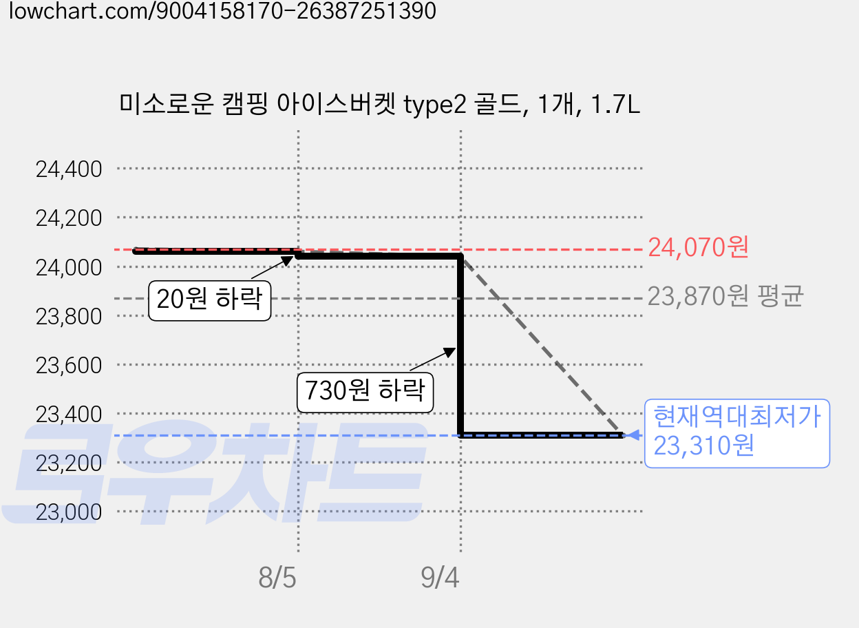 미소로운 캠핑 아이스버켓 type2 골드, 1개, 1.7L 가격 변동 차트, 현재가 23,310원, 역대최저가