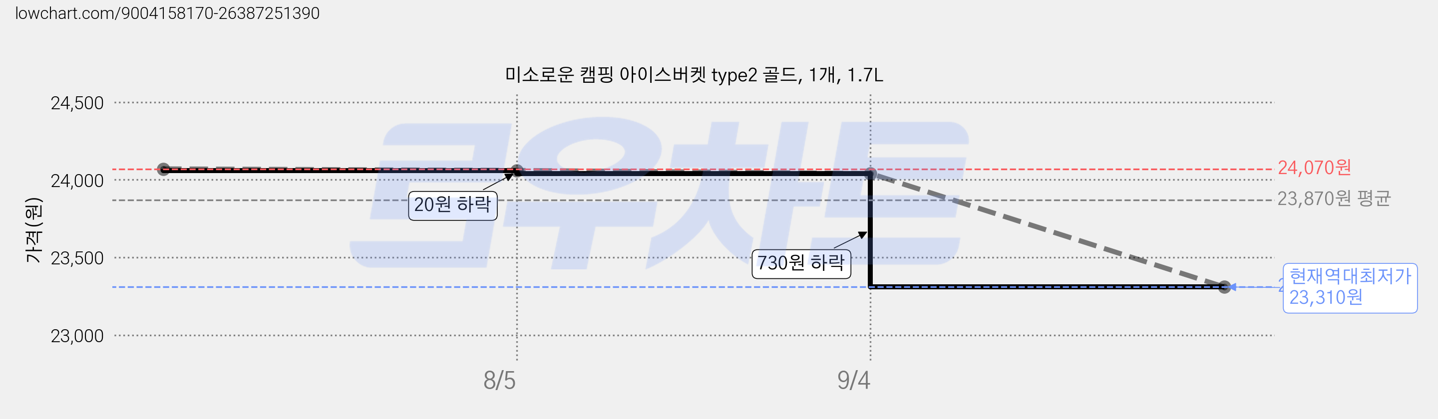 미소로운 캠핑 아이스버켓 type2 골드, 1개, 1.7L 가격 변동 차트, 현재가 23,310원, 역대최저가
