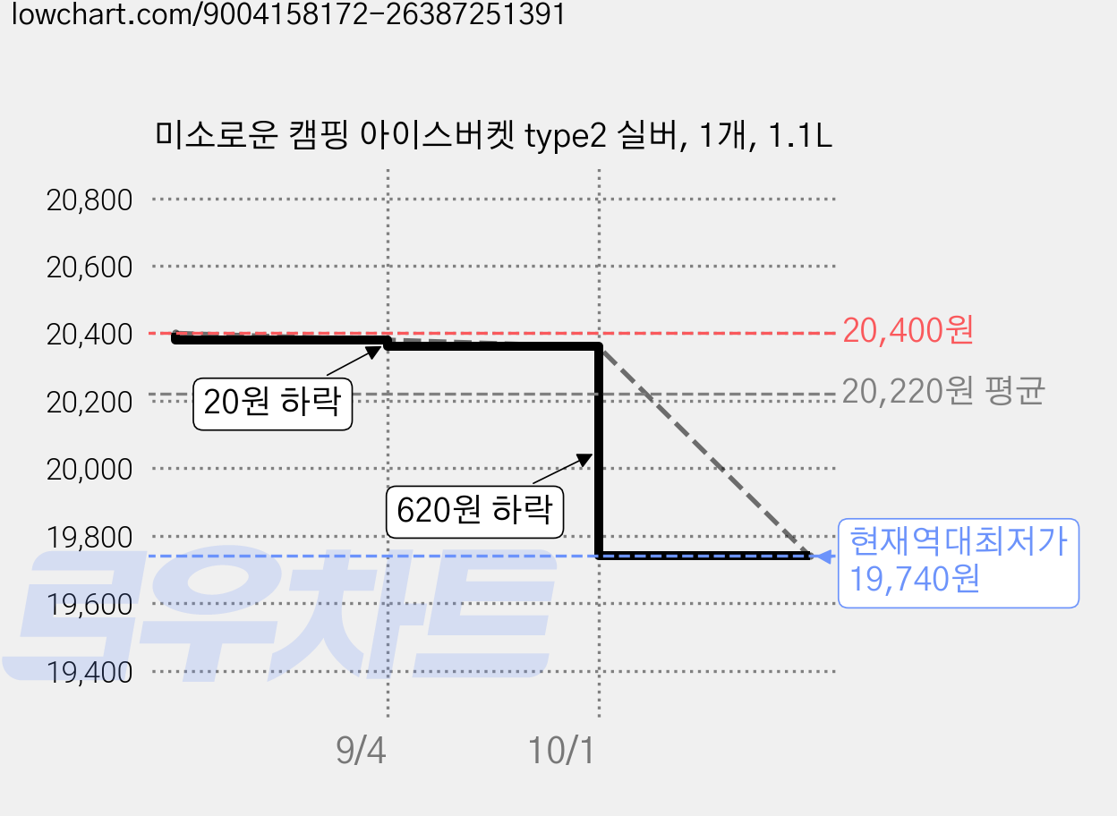 미소로운 캠핑 아이스버켓 type2 실버, 1개, 1.1L 가격 변동 차트, 현재가 19,740원, 역대최저가
