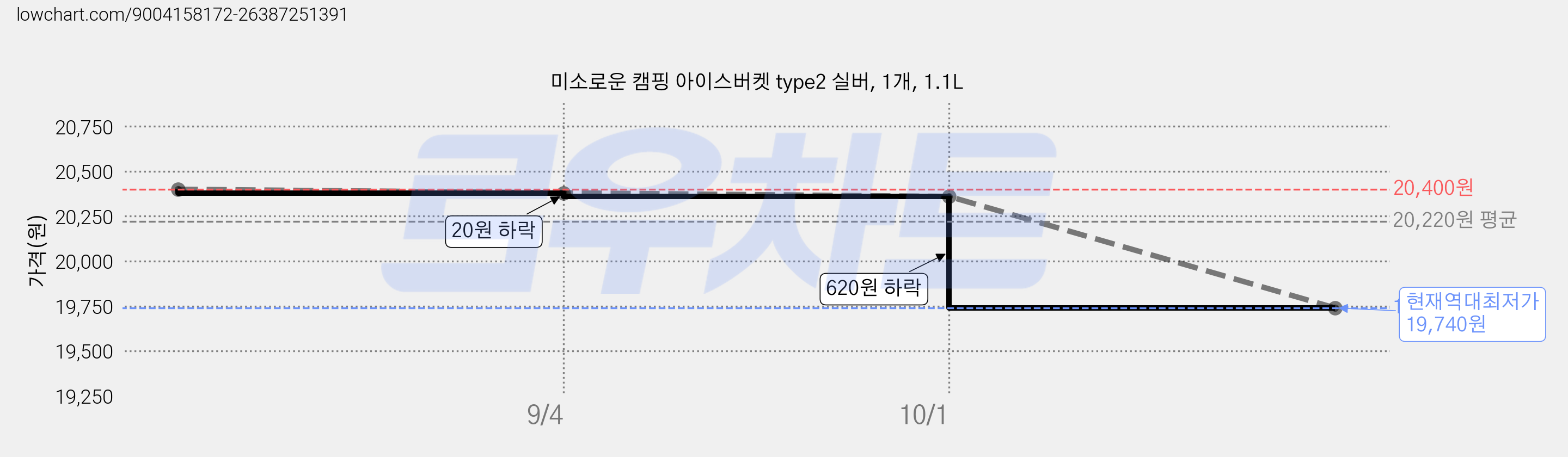 미소로운 캠핑 아이스버켓 type2 실버, 1개, 1.1L 가격 변동 차트, 현재가 19,740원, 역대최저가