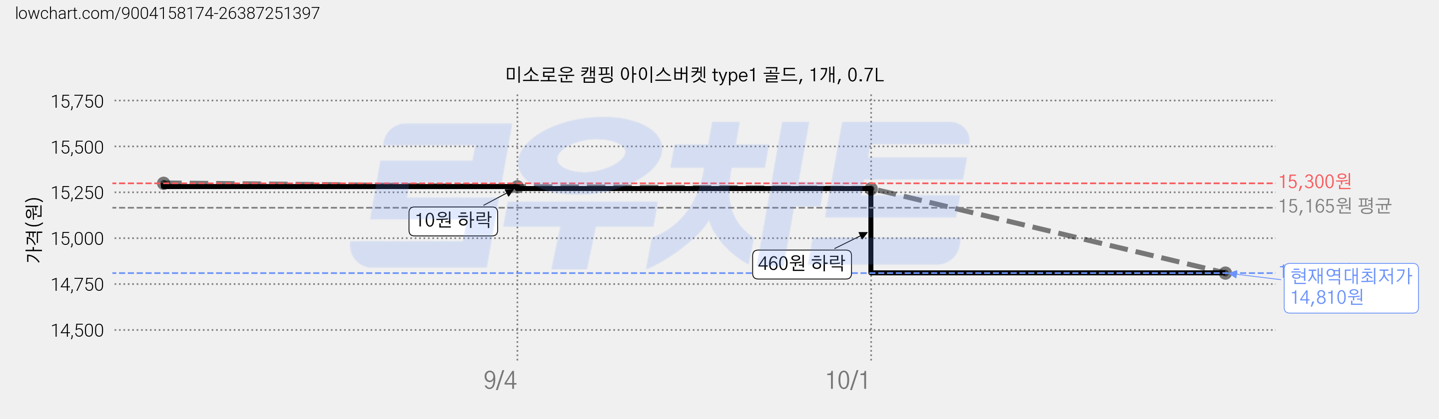 미소로운 캠핑 아이스버켓 type1 골드, 1개, 0.7L 가격 변동 차트, 현재가 14,810원, 역대최저가