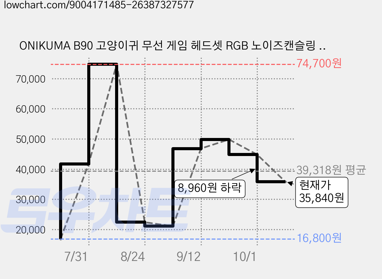 ONIKUMA B90 고양이귀 무선 게임 헤드셋 RGB 노이즈캔슬링 블루투스 5.3, 블랙 가격 변동 차트, 현재가 35,840원, 관측 최저가 16,800원