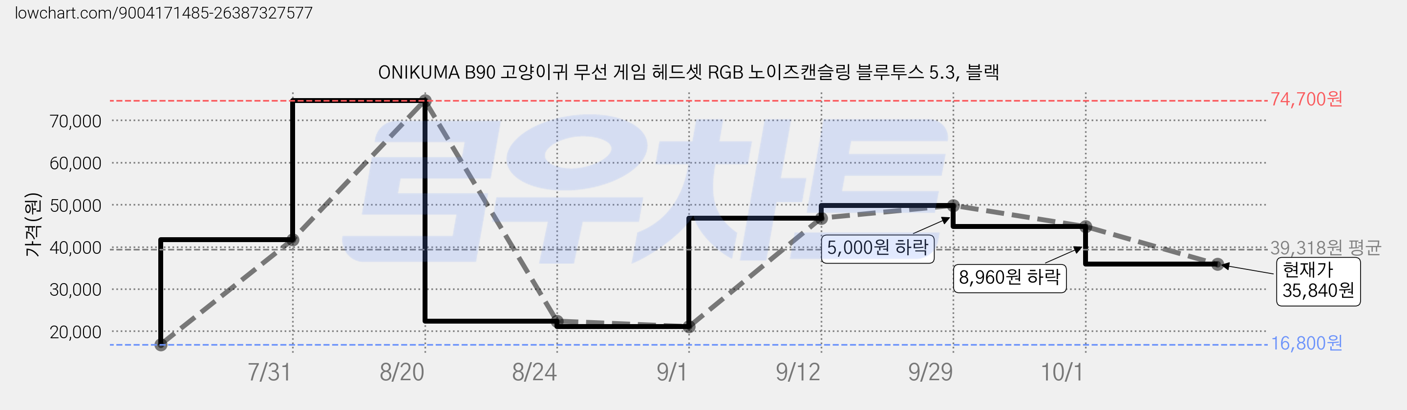 ONIKUMA B90 고양이귀 무선 게임 헤드셋 RGB 노이즈캔슬링 블루투스 5.3, 블랙 가격 변동 차트, 현재가 35,840원, 관측 최저가 16,800원