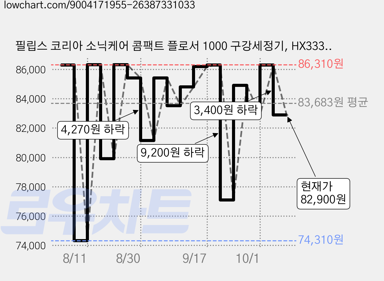 필립스 코리아 소닉케어 콤팩트 플로서 1000 구강세정기, HX3333/24, 블루 가격 변동 차트, 현재가 82,900원, 관측 최저가 74,310원