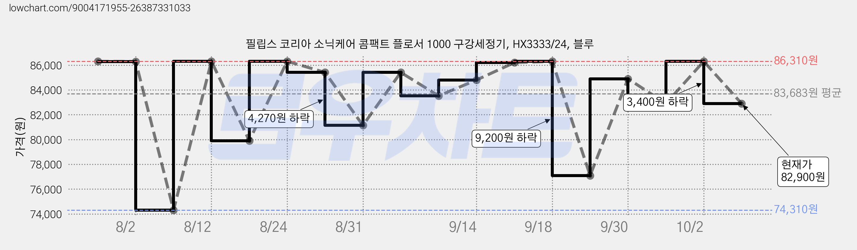 필립스 코리아 소닉케어 콤팩트 플로서 1000 구강세정기, HX3333/24, 블루 가격 변동 차트, 현재가 82,900원, 관측 최저가 74,310원