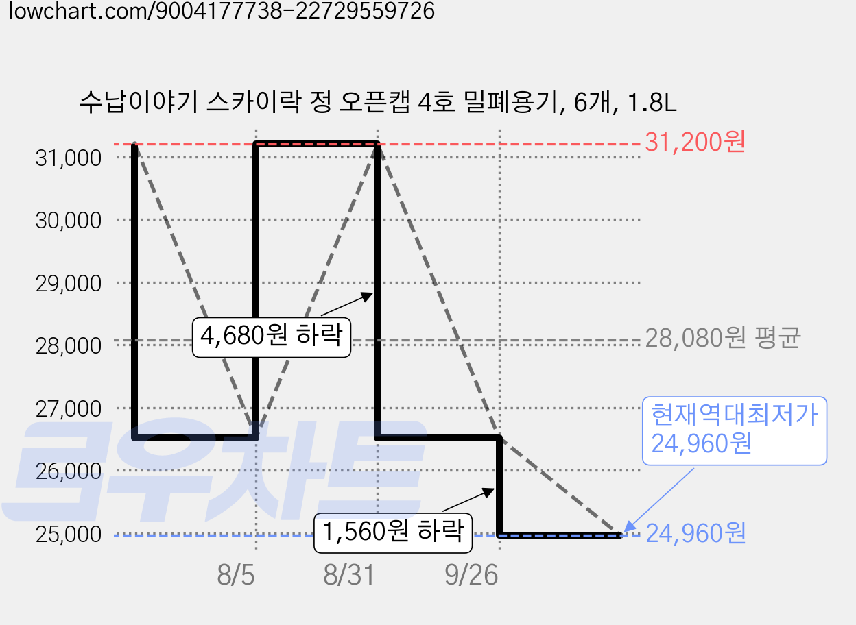 수납이야기 스카이락 정 오픈캡 4호 밀폐용기, 6개, 1.8L 가격 변동 차트, 현재가 24,960원, 역대최저가