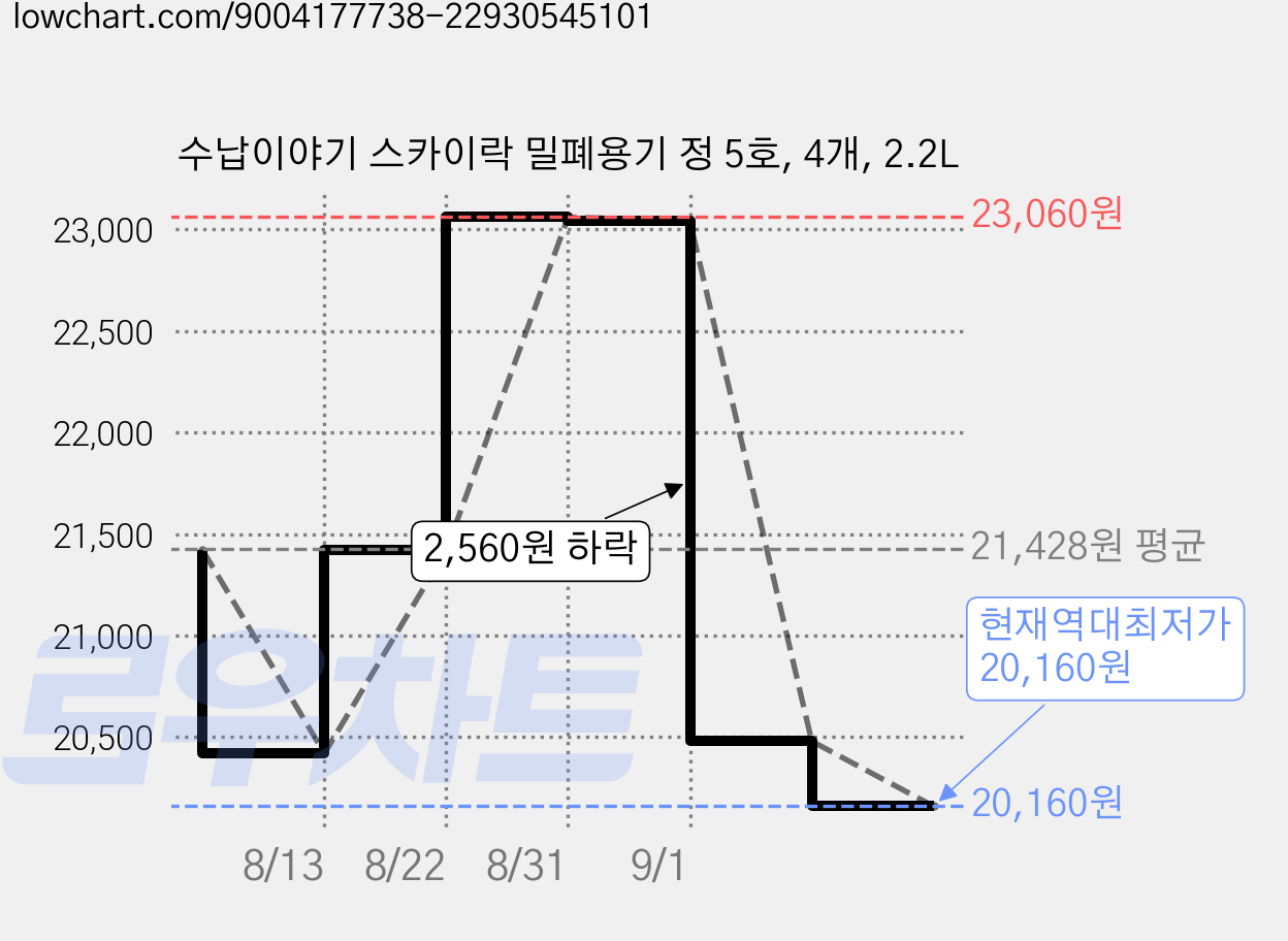 수납이야기 스카이락 밀폐용기 정 5호, 4개, 2.2L 가격 변동 차트, 현재가 20,160원, 역대최저가