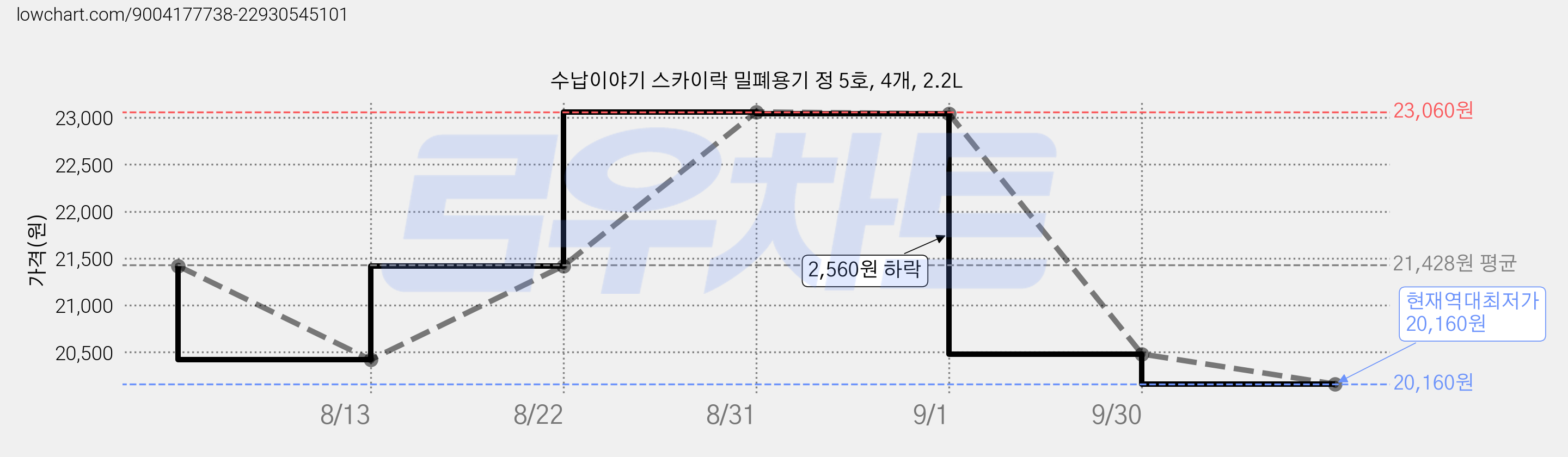 수납이야기 스카이락 밀폐용기 정 5호, 4개, 2.2L 가격 변동 차트, 현재가 20,160원, 역대최저가