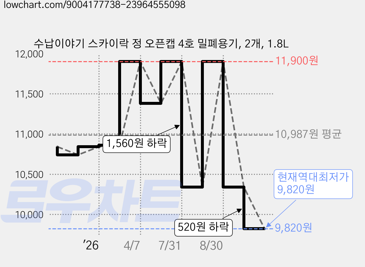 수납이야기 스카이락 정 오픈캡 4호 밀폐용기, 2개, 1.8L 가격 변동 차트, 현재가 9,820원, 역대최저가