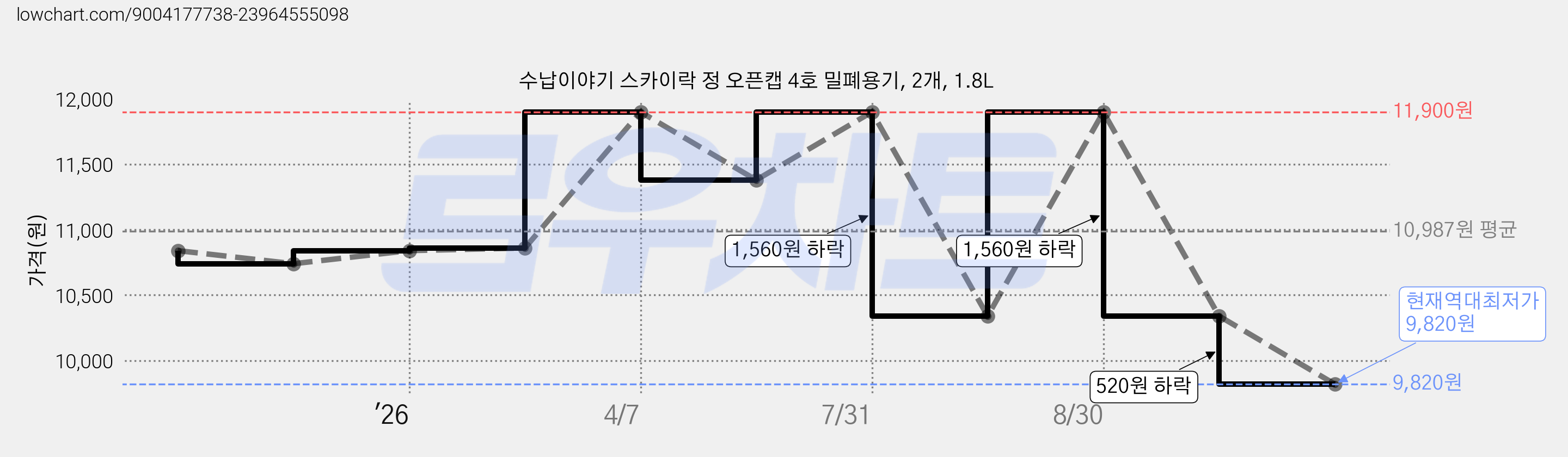 수납이야기 스카이락 정 오픈캡 4호 밀폐용기, 2개, 1.8L 가격 변동 차트, 현재가 9,820원, 역대최저가