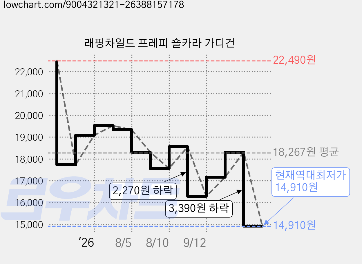 래핑차일드 프레피 숄카라 가디건 가격 변동 차트, 현재가 14,910원, 역대최저가