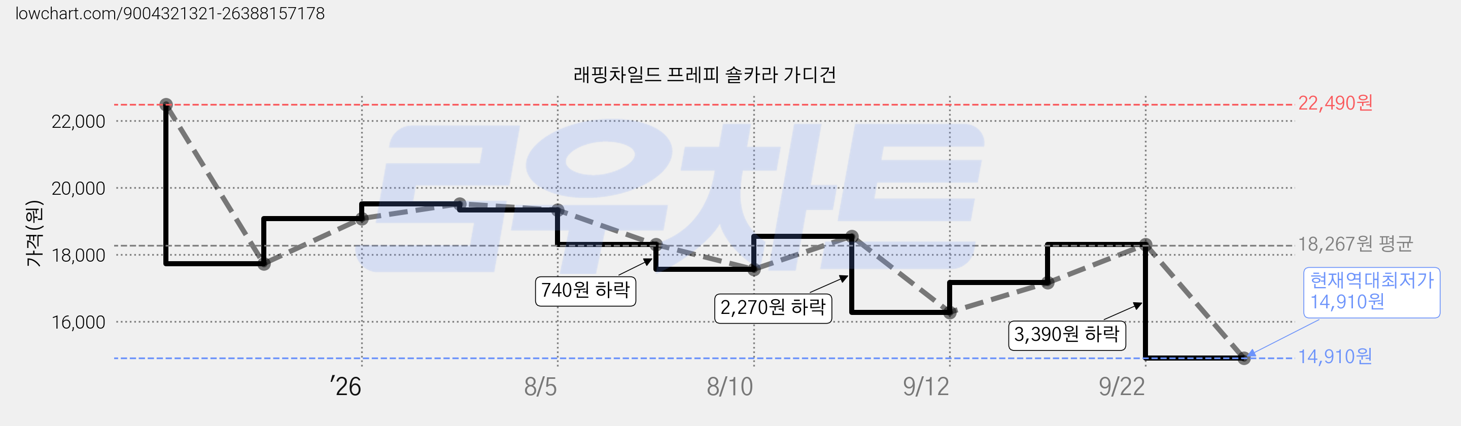 래핑차일드 프레피 숄카라 가디건 가격 변동 차트, 현재가 14,910원, 역대최저가