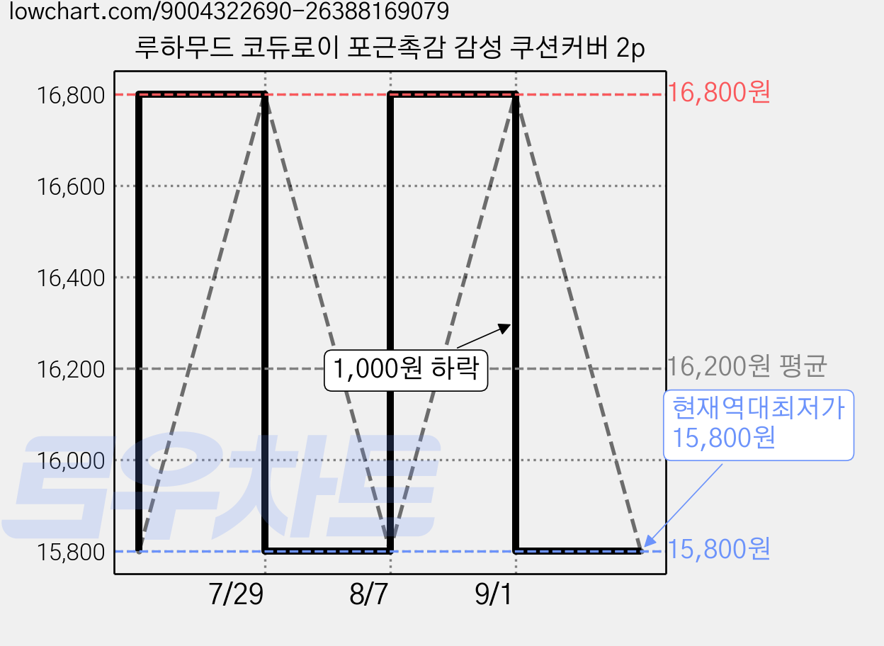 루하무드 코듀로이 포근촉감 감성 쿠션커버 2p 가격 변동 차트, 현재가 15,800원, 역대최저가