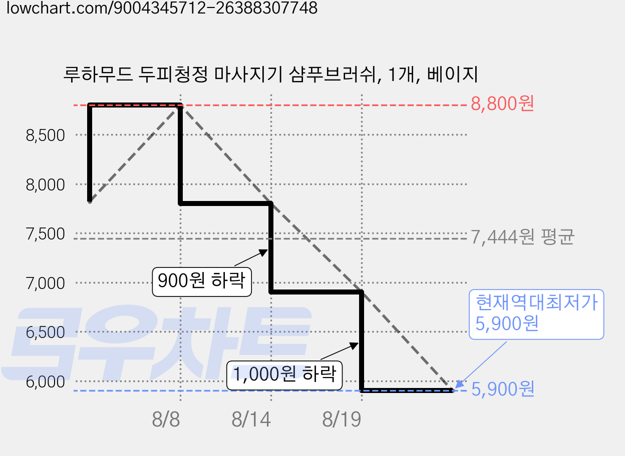 루하무드 두피청정 마사지기 샴푸브러쉬, 1개, 베이지 가격 변동 차트, 현재가 5,900원, 역대최저가