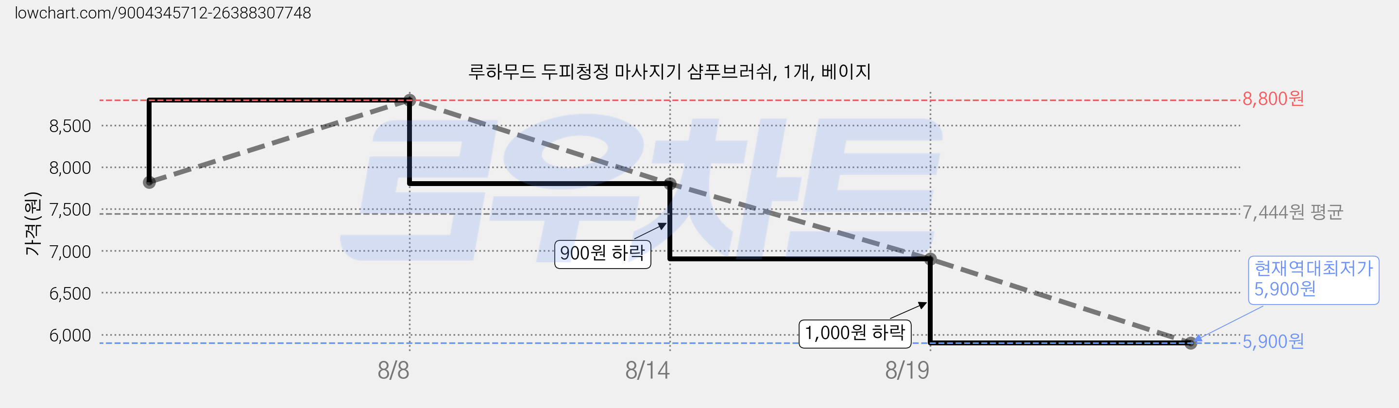 루하무드 두피청정 마사지기 샴푸브러쉬, 1개, 베이지 가격 변동 차트, 현재가 5,900원, 역대최저가