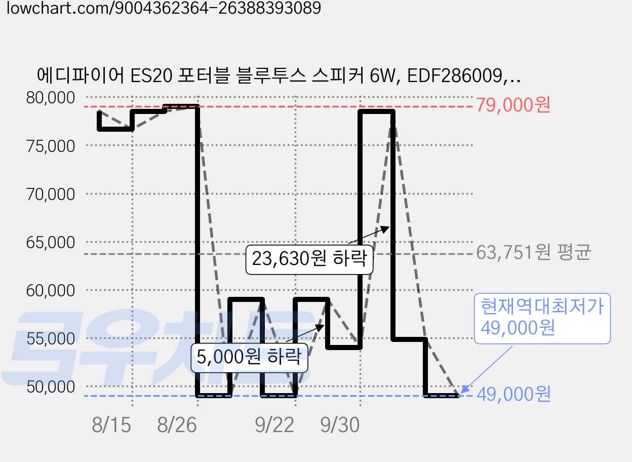 에디파이어 ES20 포터블 블루투스 스피커 6W, EDF286009, 블랙 가격 변동 차트, 현재가 49,000원, 역대최저가