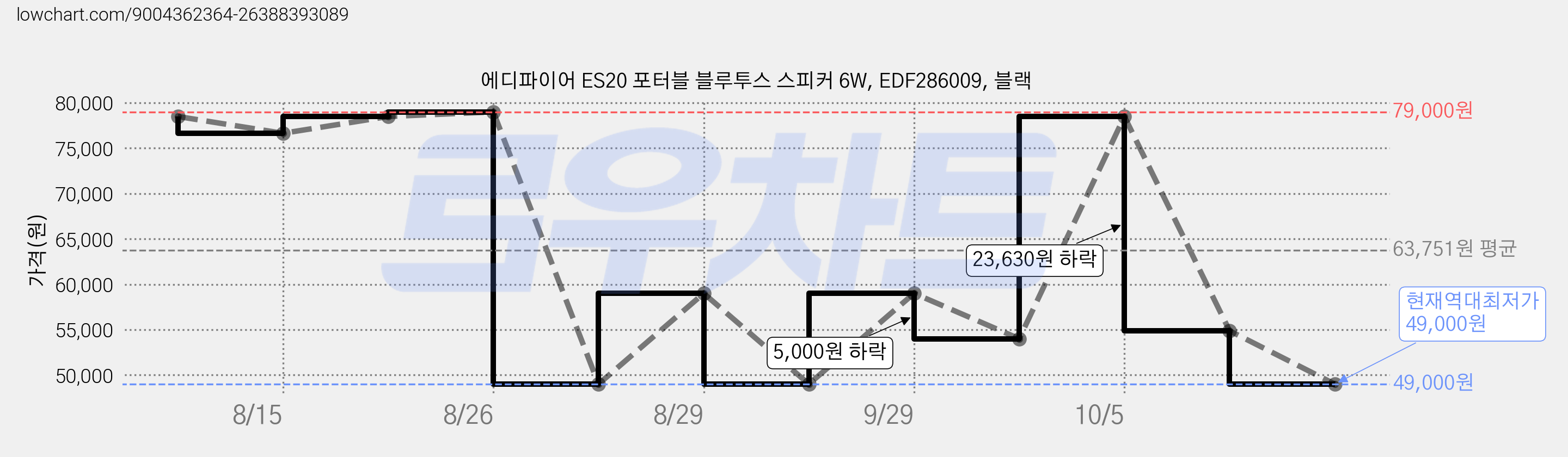 에디파이어 ES20 포터블 블루투스 스피커 6W, EDF286009, 블랙 가격 변동 차트, 현재가 49,000원, 역대최저가