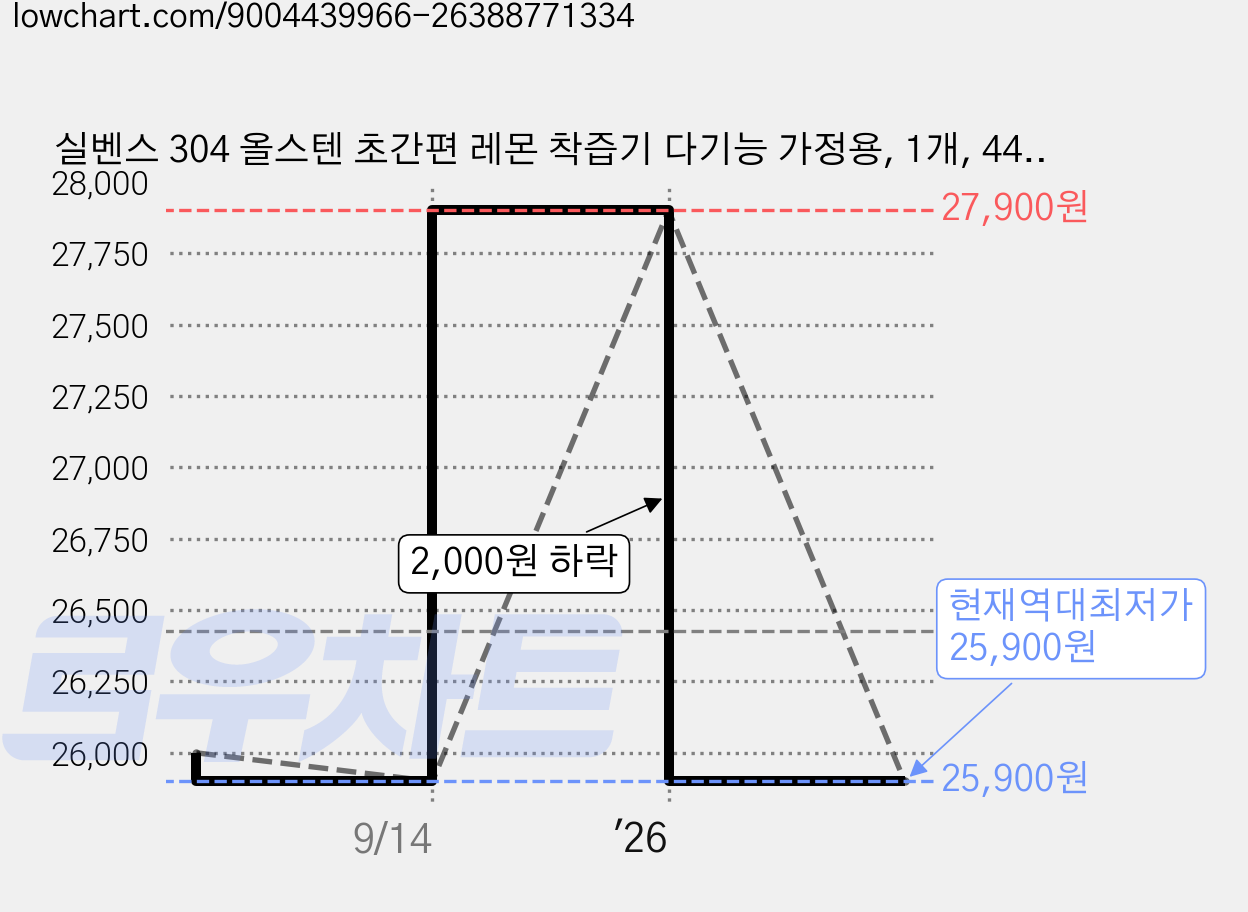 실벤스 304 올스텐 초간편 레몬 착즙기 다기능 가정용, 1개, 440ml 가격 변동 차트, 현재가 25,900원, 역대최저가