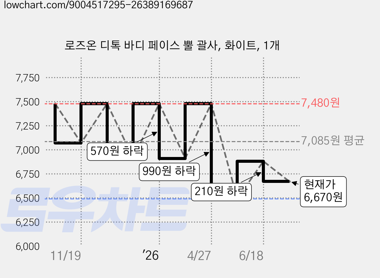 로즈온 디톡 바디 페이스 뿔 괄사, 화이트, 1개 가격 변동 차트, 현재가 6,670원, 관측 최저가 6,490원